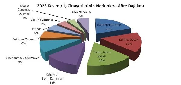 İşçi Sağlığı ve İş Güvenliği (İSİG) Meclisi, kasım ayında en
