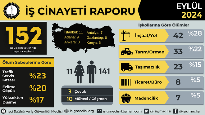İşçi Sağlığı ve İş Güvenliği Meclisi’nin 2024 raporuna göre eylül
