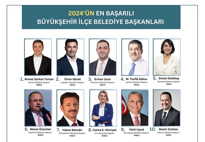 Mezitli Belediye Başkanı Ahmet Serkan Tuncer, ORC Araştırma Şirketi’nin 20-29