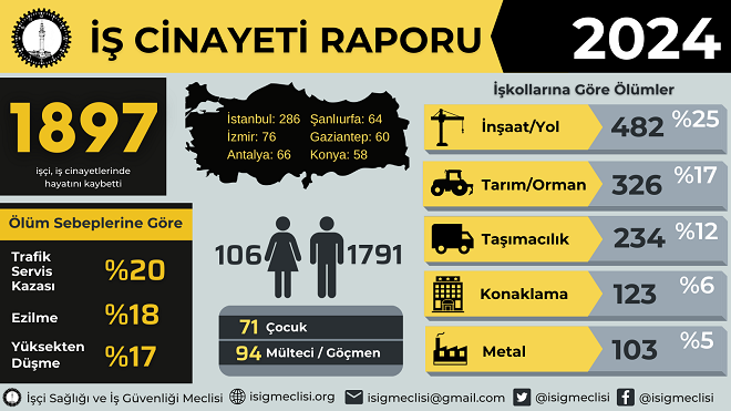 Türkiye’de İş Cinayetleri 2024’te de Durmadı… &nbsp; Türkiye’de 2024 yılı,