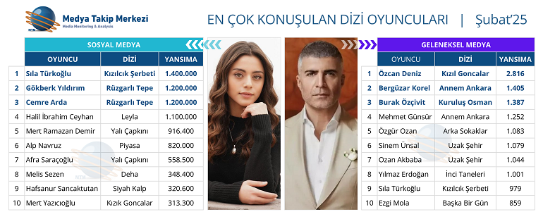 Genç Yetenekler Sosyal Medyada, Tecrübeli Oyuncular Geleneksel Medyada Öne Çıkıyor!